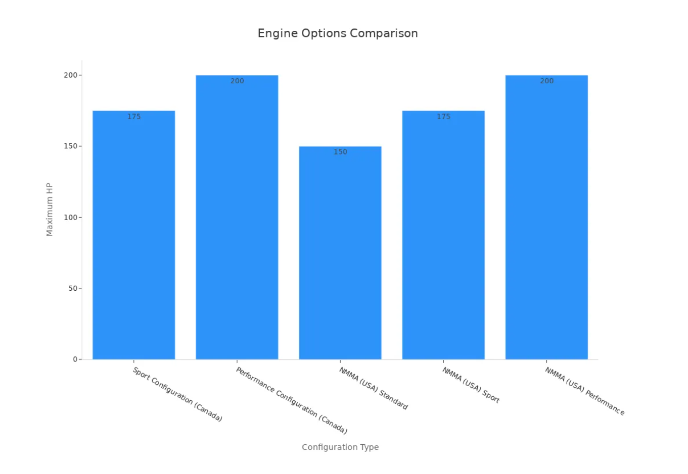 Сравнение вариантов двигателя