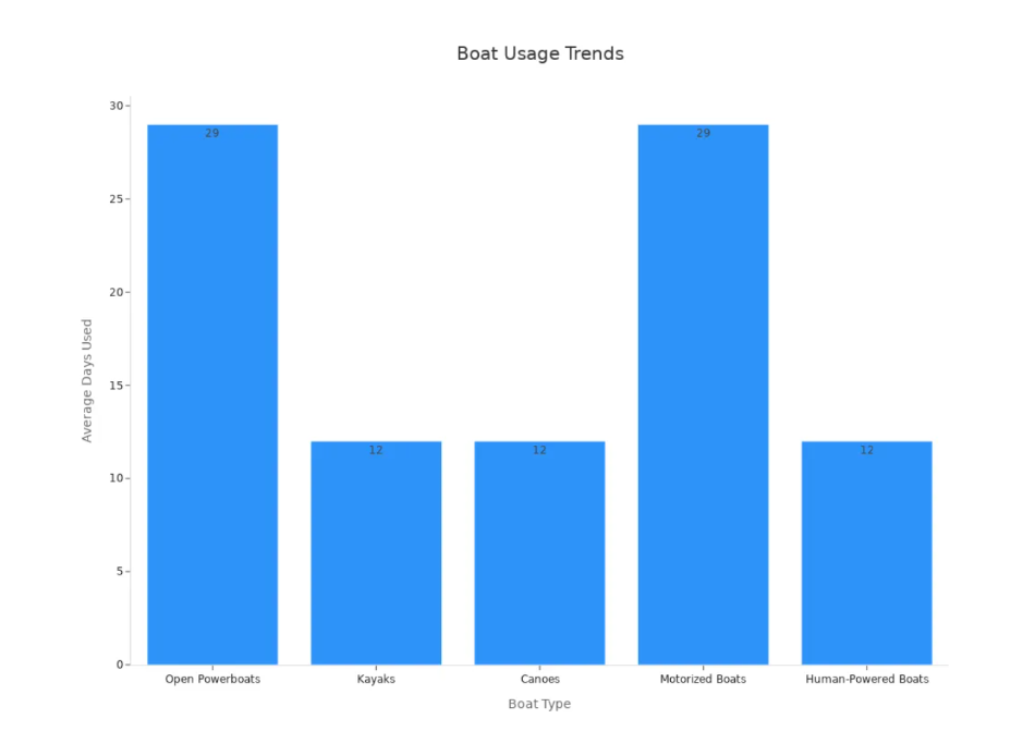 Tendencias de uso del barco